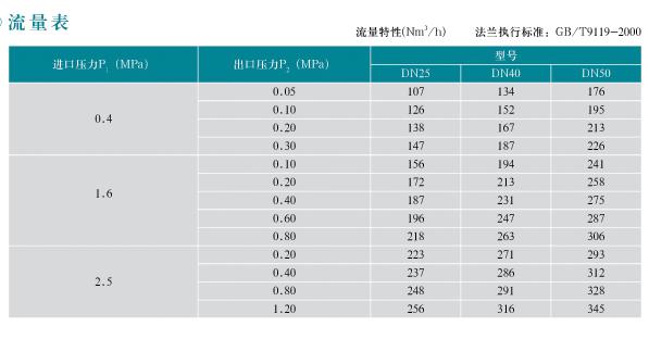 進口燃氣調壓器(圖3)